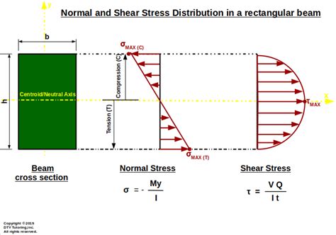 normal stress distribution in box beam|rectangular beam stress diagram.